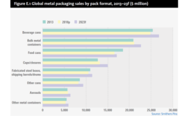 Sustainability, Decoration Boost Metal Packaging Outlook