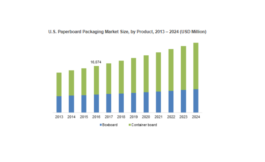 Paperboard Packaging to Reach $240 Billion by 2024