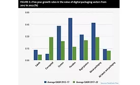 Digital Print Continues to Disrupt the Packaging 
