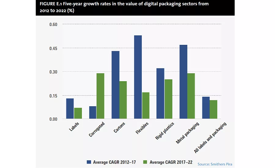 Digital Print Continues to Disrupt the Packaging 
