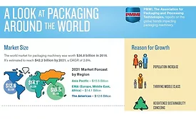 A Look at Growth in the Global Packaging Machinery Market