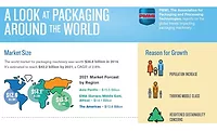A Look at Growth in the Global Packaging Machinery Market