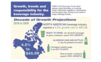 Beverage Packaging Industry Seeing Growth