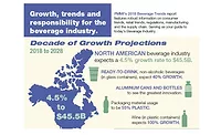 Beverage Packaging Industry Seeing Growth