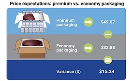 Packaging Materials Affects Perceived Value of E-Commerce Shipments