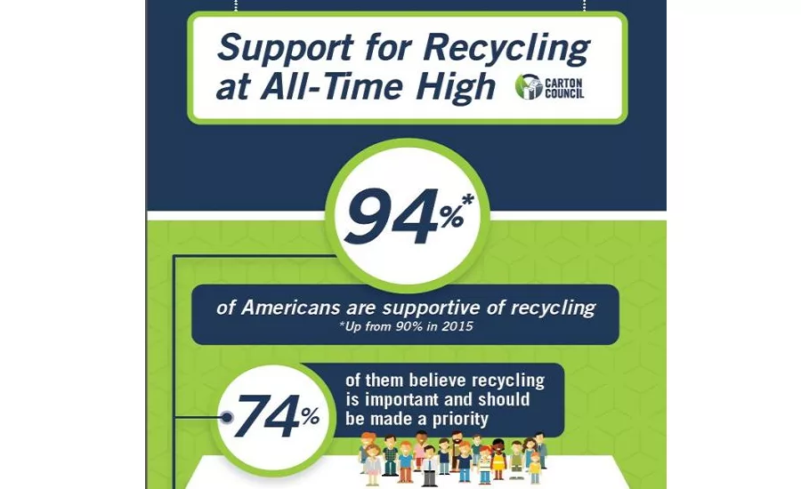 Consumers Deem Packaging Key in Determining Recyclability
