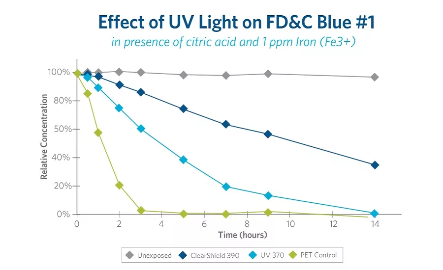 Protecting Products, Profits & Brands with High-Wavelength UV Absorber for PET Packaging