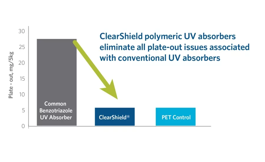 Protecting Products, Profits & Brands with High-Wavelength UV Absorber for PET Packaging