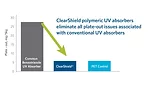 Protecting Products, Profits & Brands with High-Wavelength UV Absorber for PET Packaging