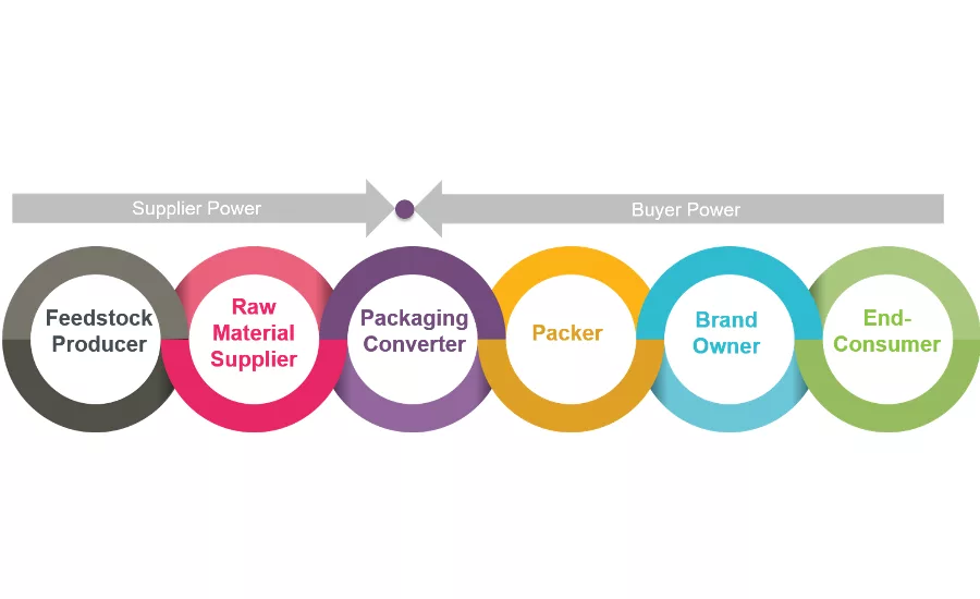 The Packager's Dilemma and the Value of Differentiation