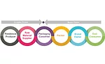 The Packager's Dilemma and the Value of Differentiation