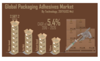 Global Packaging Adhesives Market to See CAGR of 5.4% to 2026