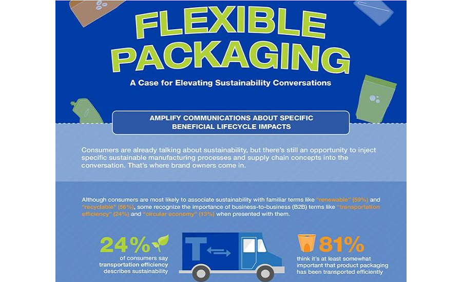 Brand Owners Must Communicate Environmental Benefits of Flexible Packaging