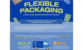 Brand Owners Must Communicate Environmental Benefits of Flexible Packaging