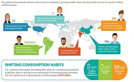 Advances in the Nutraceuticals Market Driven by Growing Middle Class