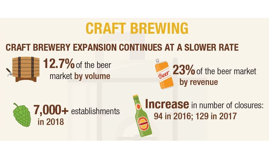 Spirits Take Over Craft Beer Growth