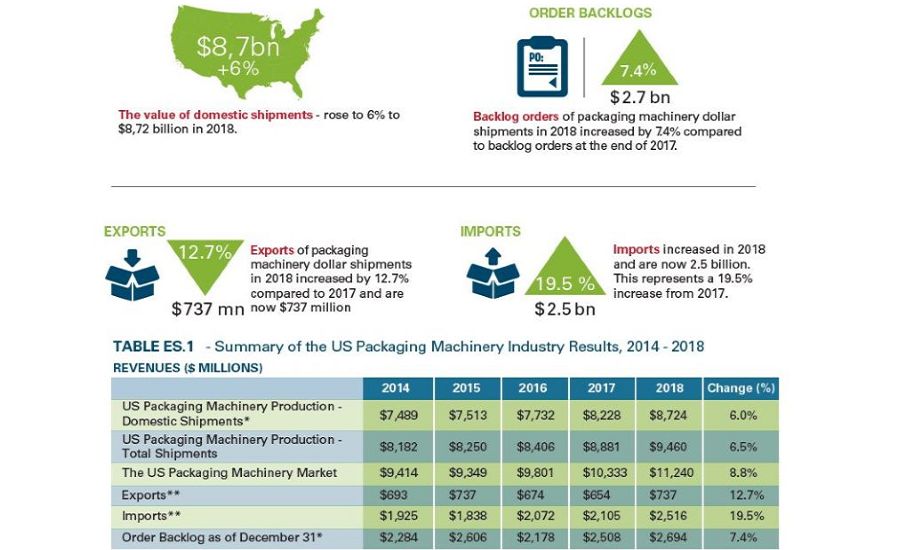 Domestic Shipments of Packaging Machinery Could Reach $11.2 Billion Through 2024