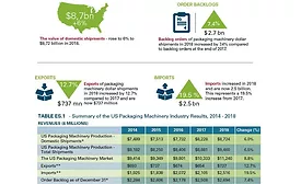 Domestic Shipments of Packaging Machinery Could Reach $11.2 Billion Through 2024