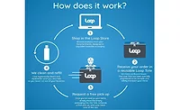 CPGs and TerraCycle Launch Zero-Waste Packaging Platform