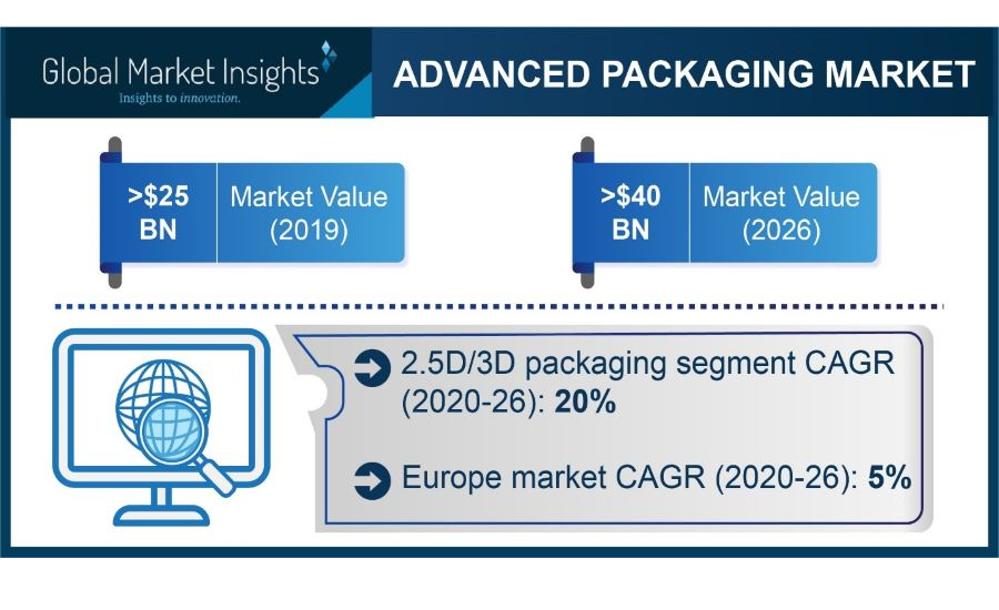 Advanced Packaging Market to Grow 8% to 2026