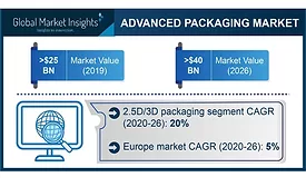 Advanced Packaging Market to Grow 8% to 2026