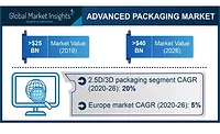 Advanced Packaging Market to Grow 8% to 2026