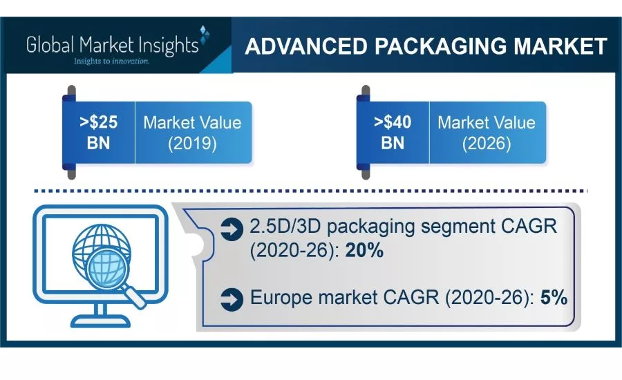 Advanced Packaging Market to Grow 8% to 2026