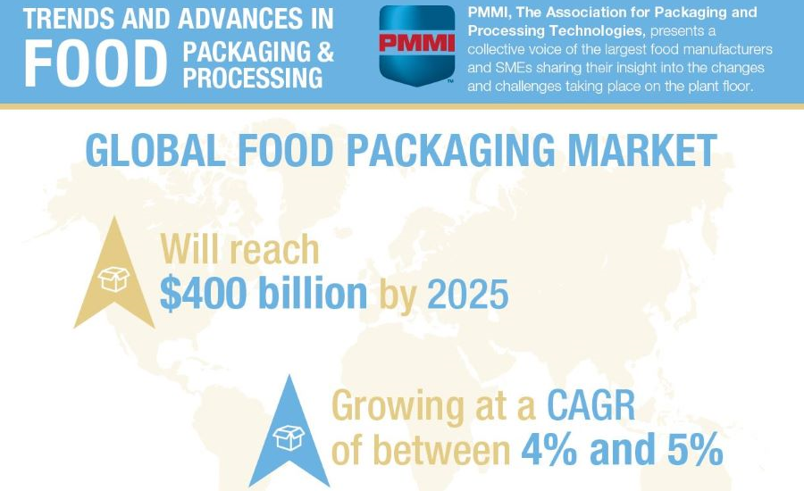 CPGs Need to Adapt to Meet Food Packaging Demand