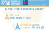 CPGs Need to Adapt to Meet Food Packaging Demand