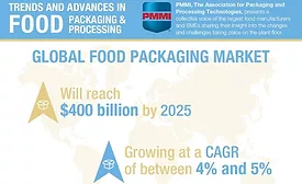 CPGs Need to Adapt to Meet Food Packaging Demand