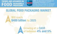 CPGs Need to Adapt to Meet Food Packaging Demand