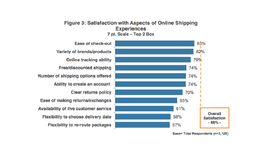 Subscription Services trends