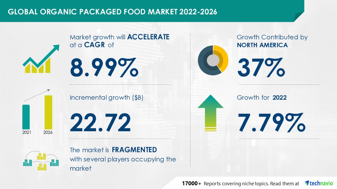 Organic Packaged Food Market to Accelerate at 8.99% CAGR