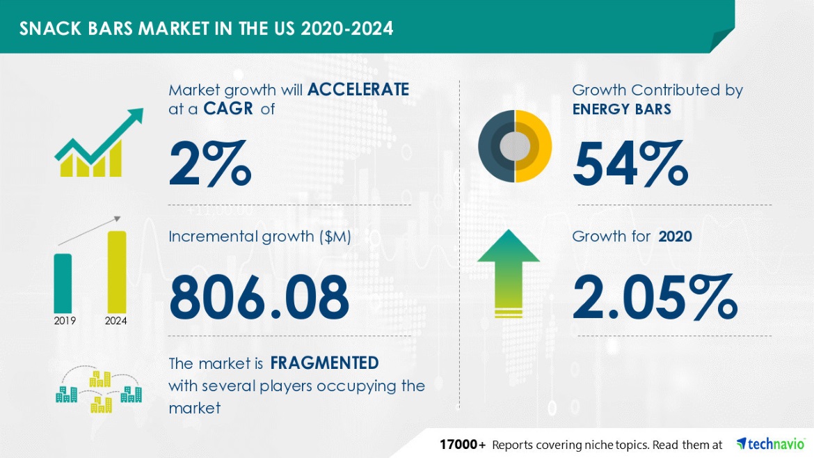 USD 806.08 Mn growth expected in Snack Bars Market in US