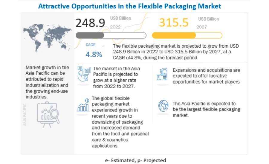 Flexible Packaging Market Worth $315.5 Billion By 2027