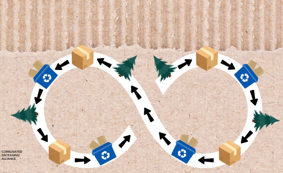 Image showing circularity of corrugated packaging