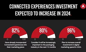 Connected Packaging Survey Results