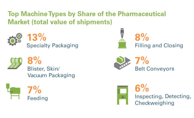 Portion of PMMI infographic on pharmaceutical manufacturing