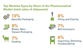 Portion of PMMI infographic on pharmaceutical manufacturing