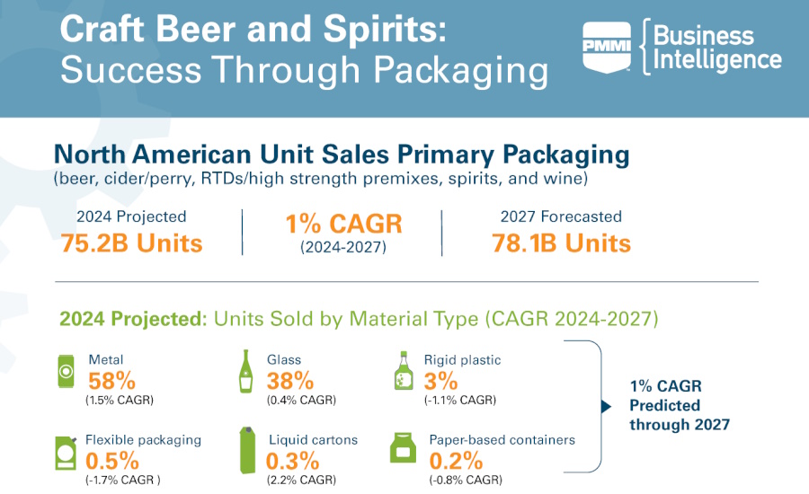 Craft beer and spirits packaging statistics from PMMI