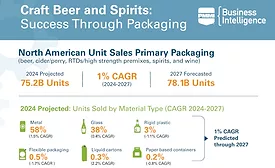 Craft beer and spirits packaging statistics from PMMI
