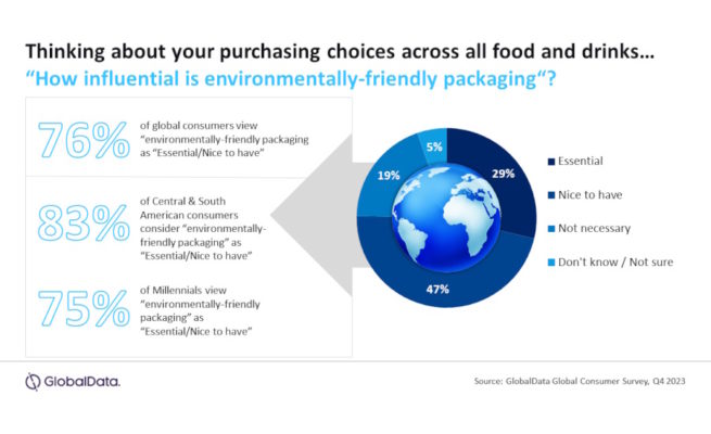 GlobalData infographic on consumer concern about sustainable packaging