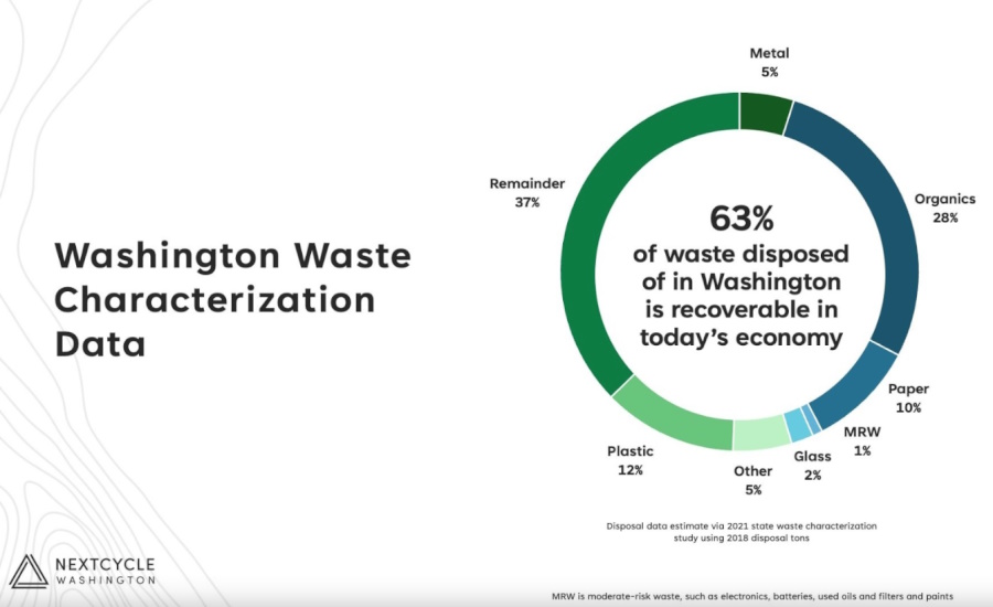 Infographic showing Washington state waste characterization data