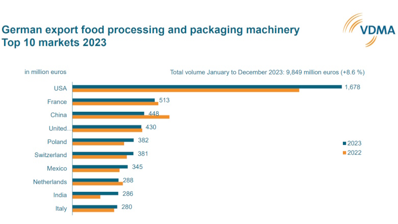 Food processing, packaging machinery exports hit record levels in 2023: VDMA