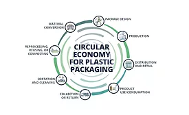 Graphic regarding a circular economy for plastic packaging