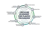 Graphic regarding a circular economy for plastic packaging