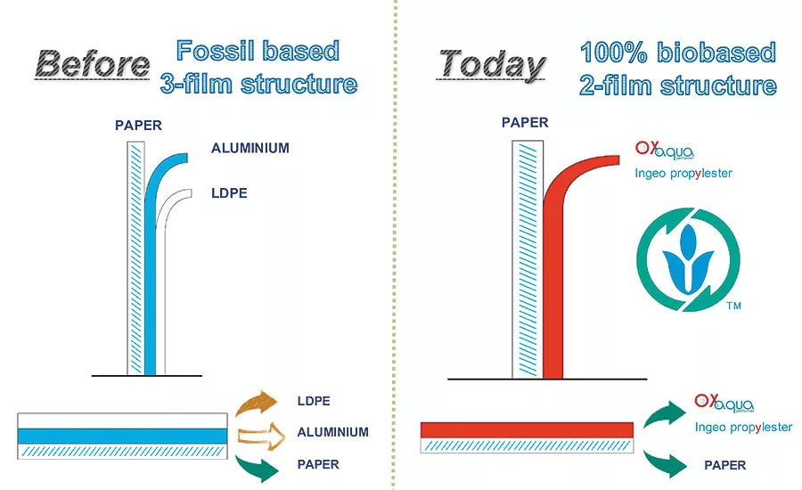 Ingeo film allows using a two-layer pouch with performance that matches a three-layer pouch