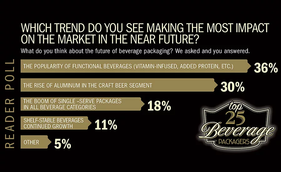 Readers answer which trend they see making the most impact on the beverage market in the near future