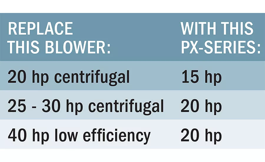 The PX-series centrifugal blowers deliver more power while using less energy