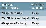 The PX-series centrifugal blowers deliver more power while using less energy